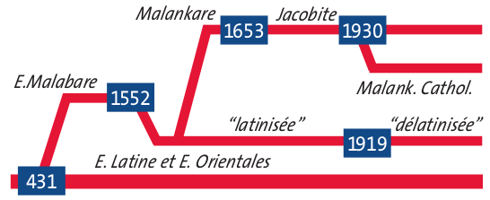 Arbre É. malankare