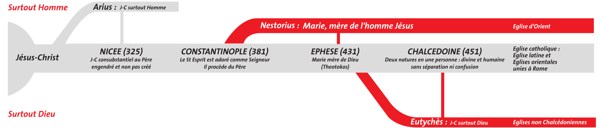 Chronologie